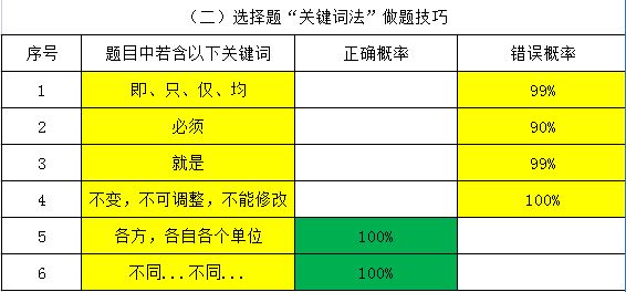 一建考试技巧2.png